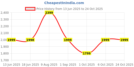 tatacliq.com BIBA Girls Multicolor Floral Print Lehenga, Choli with Dupatta biba girls Price History Graph from 13 Jun 2025 to 24 Oct 2025