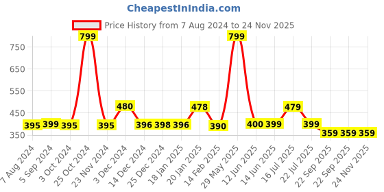tatacliq.com BIBA Girls Multicolor Floral Print Top biba girls Price History Graph from 7 Aug 2024 to 24 Nov 2025