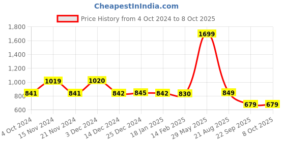 tatacliq.com BIBA Girls Multicolor Printed Kurta, Leggings & Duppatta biba girls Price History Graph from 4 Oct 2024 to 4 Oct 2025
