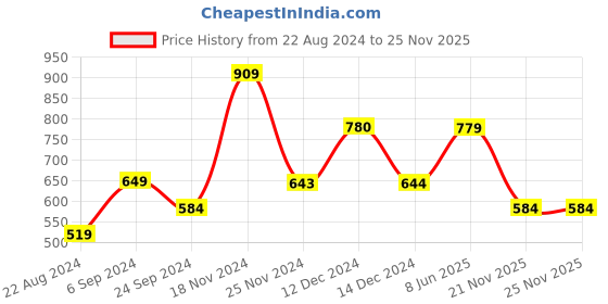 tatacliq.com BIBA Girls Multicolor Printed Night Gown biba girls Price History Graph from 22 Aug 2024 to 24 Nov 2025