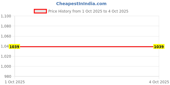tatacliq.com BIBA Girls Navy Embroidered Double Layered Kurti & Churidar With Dupatta biba girls Price History Graph from 1 Oct 2025 to 4 Oct 2025