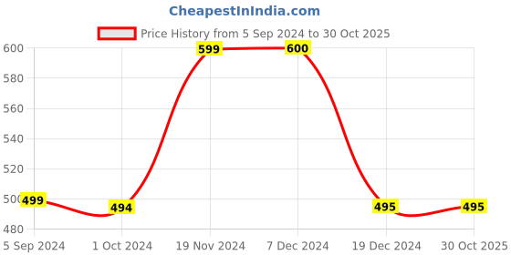 tatacliq.com BIBA Girls Navy Floral Print Dress biba girls Price History Graph from 5 Sep 2024 to 29 Oct 2025