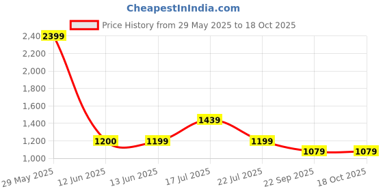 tatacliq.com BIBA Girls Off White & Red Printed Kurta, Leggings & Duppatta biba girls Price History Graph from 29 May 2025 to 18 Oct 2025