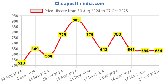 tatacliq.com BIBA Girls Off White Floral Print Top with Pyjamas biba girls Price History Graph from 30 Aug 2024 to 26 Oct 2025