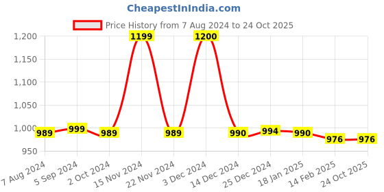 tatacliq.com BIBA Girls Onion Pink Cotton Self Pattern Dress biba girls Price History Graph from 7 Aug 2024 to 23 Oct 2025