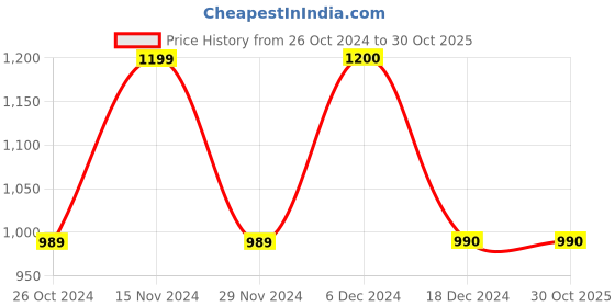 tatacliq.com BIBA Girls Onion Pink Cotton Self Pattern Dress biba girls Price History Graph from 26 Oct 2024 to 29 Oct 2025