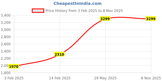 tatacliq.com BIBA Girls Orange & Coral Embellished Lehenga, Choli with Dupatta biba girls Price History Graph from 3 Feb 2025 to 7 Nov 2025