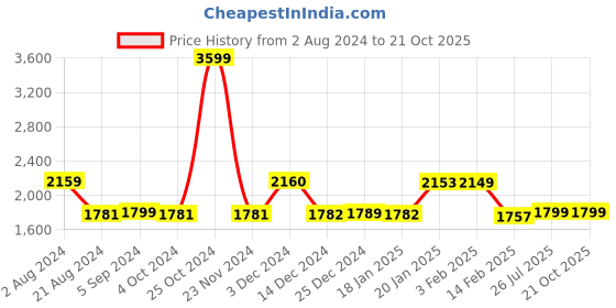 tatacliq.com BIBA Girls Orange & White Embroidered Kurta with Sharara biba girls Price History Graph from 2 Aug 2024 to 20 Oct 2025