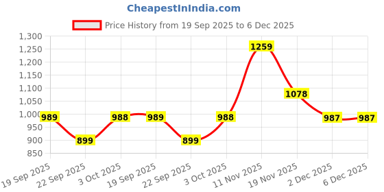 tatacliq.com BIBA Girls Orange & White Floral Print Kurta, Salwar with Dupatta biba girls Price History Graph from 19 Sep 2025 to 5 Dec 2025