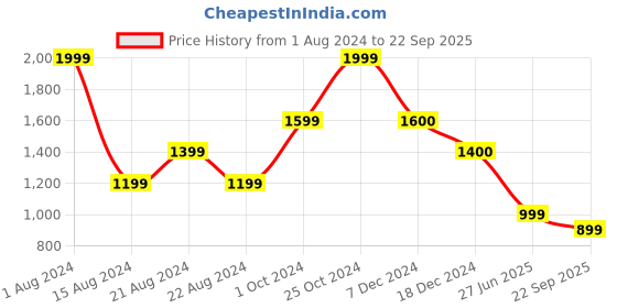 tatacliq.com BIBA Girls Orange & White Printed Kurta, Pants, with Dupatta biba girls Price History Graph from 1 Aug 2024 to 22 Sep 2025