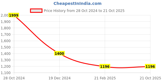 tatacliq.com BIBA Girls Orange & White Printed Kurta, Pants, with Dupatta biba girls Price History Graph from 28 Oct 2024 to 20 Oct 2025