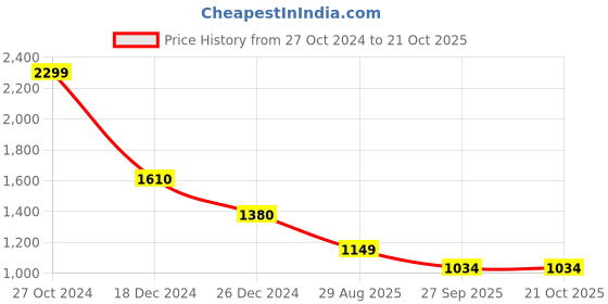 tatacliq.com BIBA Girls Orange & White Printed Kurta, Pants, with Dupatta biba girls Price History Graph from 27 Oct 2024 to 20 Oct 2025