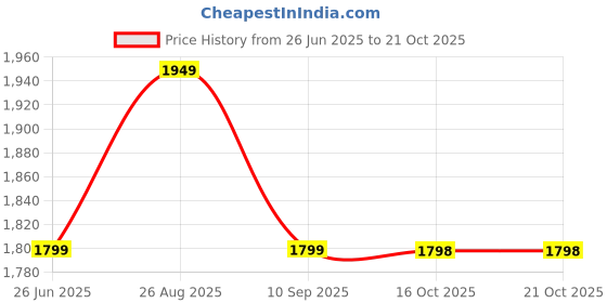 tatacliq.com Biba Girls Orange Embellished Lehengas & Skirt Sets biba girls Price History Graph from 26 Jun 2025 to 21 Oct 2025