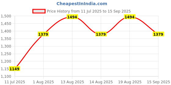 tatacliq.com Biba Girls Orange Printed Suit Sets biba Price History Graph from 11 Jul 2025 to 15 Sep 2025