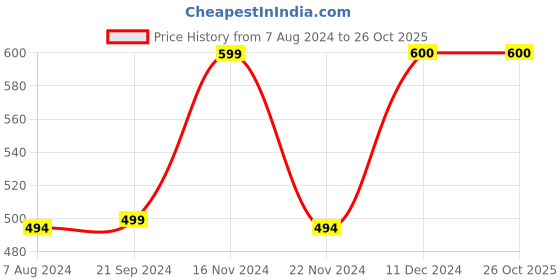 tatacliq.com BIBA Girls Peach & Blue Printed Dress biba girls Price History Graph from 7 Aug 2024 to 26 Oct 2025