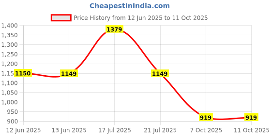 tatacliq.com BIBA Girls Peach & Yellow Printed Kurta, Churidars with Dupatta biba girls Price History Graph from 12 Jun 2025 to 10 Oct 2025