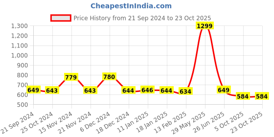 tatacliq.com BIBA Girls Peach Cotton Printed Dungaree biba girls Price History Graph from 21 Sep 2024 to 22 Oct 2025