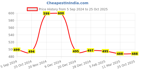 tatacliq.com BIBA Girls Peach Cotton Printed Top biba girls Price History Graph from 5 Sep 2024 to 25 Oct 2025