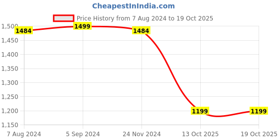 tatacliq.com BIBA Girls Peach Embellished Kurta, Palazzos and Dupatta biba girls Price History Graph from 7 Aug 2024 to 18 Oct 2025