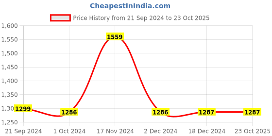 tatacliq.com BIBA Girls Peach Embroidered Kurta, Salwar with Jacket biba girls Price History Graph from 21 Sep 2024 to 23 Oct 2025