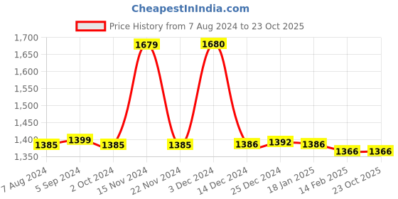 tatacliq.com BIBA Girls Peach Printed Dress biba girls Price History Graph from 7 Aug 2024 to 23 Oct 2025