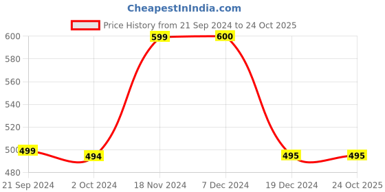 tatacliq.com Biba Girls Peach Printed Dress biba girls Price History Graph from 21 Sep 2024 to 23 Oct 2025