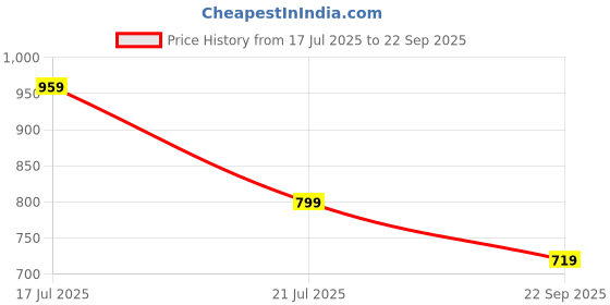 tatacliq.com Biba Girls Peach Printed Kurta biba Price History Graph from 17 Jul 2025 to 22 Sep 2025