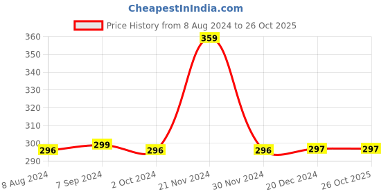 tatacliq.com BIBA Girls Peach Printed Top biba girls Price History Graph from 8 Aug 2024 to 26 Oct 2025