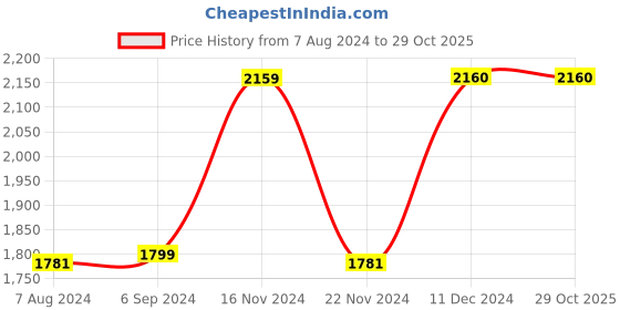 tatacliq.com BIBA Girls Pink and Blue Embellished Anarkali, Leggings, Jacket and Dupatta biba girls Price History Graph from 7 Aug 2024 to 29 Oct 2025