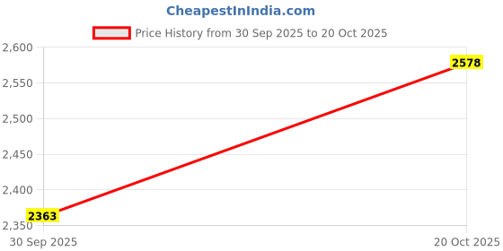 tatacliq.com BIBA Girls Pink & Blue Embellished Lehenga, Choli with Dupatta biba girls Price History Graph from 30 Sep 2025 to 20 Oct 2025