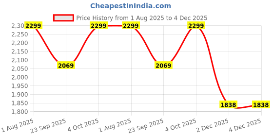 tatacliq.com BIBA Girls Pink & Blue Embellished Top, Lehenga with Dupatta biba girls Price History Graph from 1 Aug 2025 to 4 Dec 2025