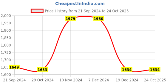 tatacliq.com BIBA Girls Pink and Blue Printed Choli, Lehenga and Dupatta biba girls Price History Graph from 21 Sep 2024 to 22 Oct 2025