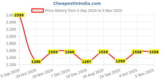 tatacliq.com BIBA Girls Pink & Green Cotton Printed Kurti & Salwar With Dupatta biba girls Price History Graph from 5 Sep 2024 to 5 Nov 2025
