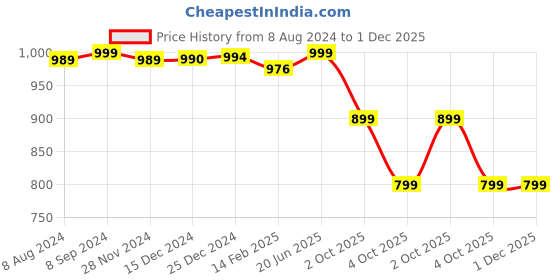 tatacliq.com BIBA Girls Pink and Green Printed Kurta, Leggings and Dupatta biba girls Price History Graph from 8 Aug 2024 to 30 Nov 2025