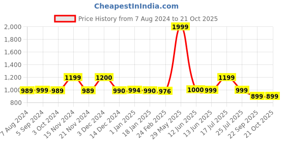tatacliq.com BIBA Girls Pink and Green Printed Kurta, Leggings and Dupatta biba girls Price History Graph from 7 Aug 2024 to 20 Oct 2025