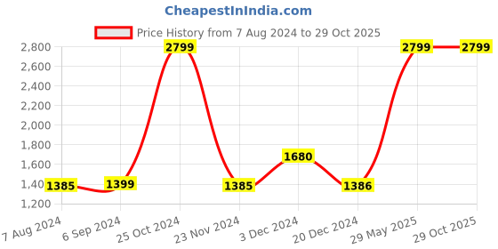 tatacliq.com Biba Girls Pink & White Cotton Printed Kurta Set biba girls Price History Graph from 7 Aug 2024 to 29 Oct 2025