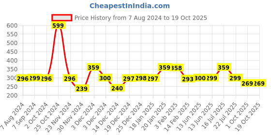 tatacliq.com BIBA Girls Pink & White Cotton Printed Top biba girls Price History Graph from 7 Aug 2024 to 19 Oct 2025