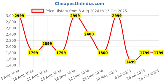 tatacliq.com BIBA Girls Pink & White Embroidered Kurta, Sharara with Dupatta biba girls Price History Graph from 3 Aug 2024 to 13 Oct 2025