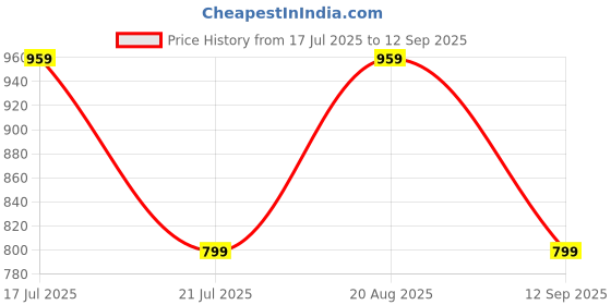 tatacliq.com BIBA Girls Pink & White Floral Print Jumpsuit biba girls Price History Graph from 17 Jul 2025 to 12 Sep 2025