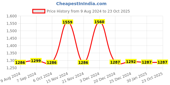tatacliq.com BIBA Girls Pink and Yellow Embroidered Kurta, Pajama and Dupatta biba girls Price History Graph from 9 Aug 2024 to 23 Oct 2025