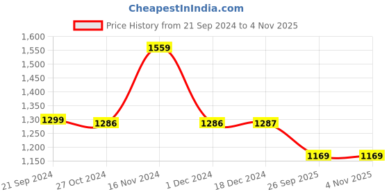 tatacliq.com BIBA Girls Pink and Yellow Embroidered Kurta, Pajama and Dupatta biba girls Price History Graph from 21 Sep 2024 to 3 Nov 2025