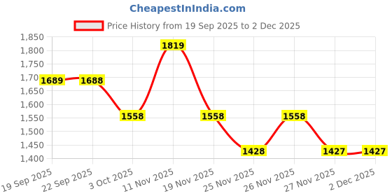 tatacliq.com BIBA Girls Pink & Yellow Floral Print Kurta, Sharara with Dupatta biba girls Price History Graph from 19 Sep 2025 to 1 Dec 2025