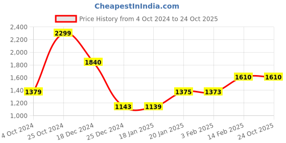 tatacliq.com Biba Girls Pink Cotton Embroidered Casual Top and Tees biba girls Price History Graph from 4 Oct 2024 to 23 Oct 2025
