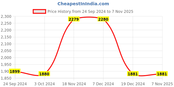 tatacliq.com BIBA Girls Pink Cotton Embroidered Suit Set biba girls Price History Graph from 24 Sep 2024 to 2 Nov 2025