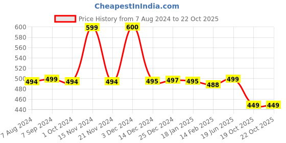 tatacliq.com BIBA Girls Pink Cotton Printed Dress biba girls Price History Graph from 7 Aug 2024 to 21 Oct 2025