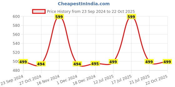 tatacliq.com BIBA Girls Pink Cotton Printed Dress biba girls Price History Graph from 23 Sep 2024 to 22 Oct 2025