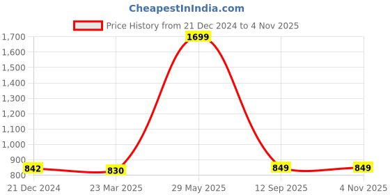 tatacliq.com BIBA Girls Pink Cotton Printed Kurta & Salwar With Dupatta biba girls Price History Graph from 21 Dec 2024 to 3 Nov 2025
