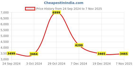 tatacliq.com BIBA Girls Pink Embellished Blouse, Lehenga with Dupatta biba girls Price History Graph from 24 Sep 2024 to 6 Nov 2025