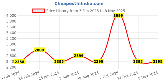 tatacliq.com Biba Girls Pink Embellished Kurta set biba girls Price History Graph from 3 Feb 2025 to 3 Nov 2025