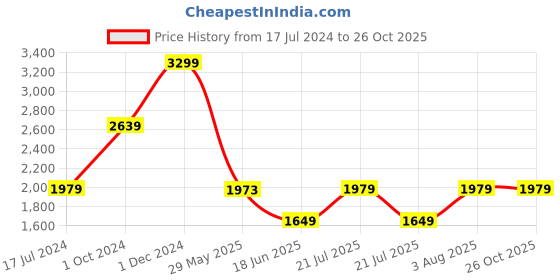 tatacliq.com BIBA Girls Pink Embroidered Lehenga, Choli with Dupatta biba girls Price History Graph from 17 Jul 2024 to 25 Oct 2025